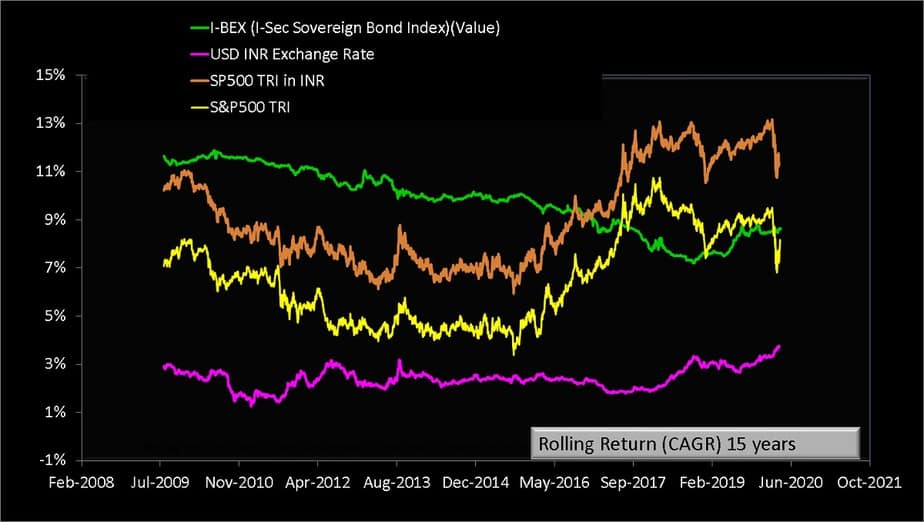 Lump Sum fifteen rolling return of S and P 500 TRI with S and P 500 TRI in INR and I-BEX the Indian Sovereign Bond Index from Jan 1990 to April 2020