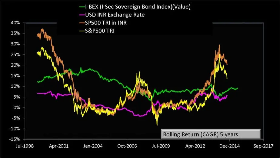 Lump Sum five rolling return of S and P 500 TRI with S and P 500 TRI in INR and I-BEX the Indian Sovereign Bond Index from Jan 1990 to April 2020