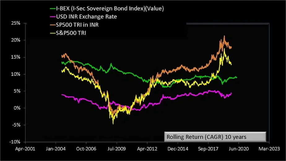 Lump Sum ten rolling return of S and P 500 TRI with S and P 500 TRI in INR and I-BEX the Indian Sovereign Bond Index from Jan 1990 to April 2020