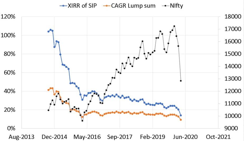 Month by month returns of a SIP and Lump sum made in the Nifty from Sep 2013 to April 2020