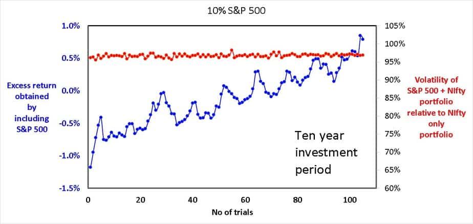For a 15-year investment duration excess return for a Nifty + S and P 500 portfolio and relative volatility or beta for ten per cent S & P 500 exposure