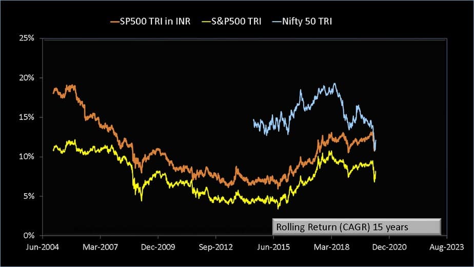 Nifty 50 TRI Lump Sum fifteen year rolling return compared with S and P 500 TRI with S and P 500 TRI in INR