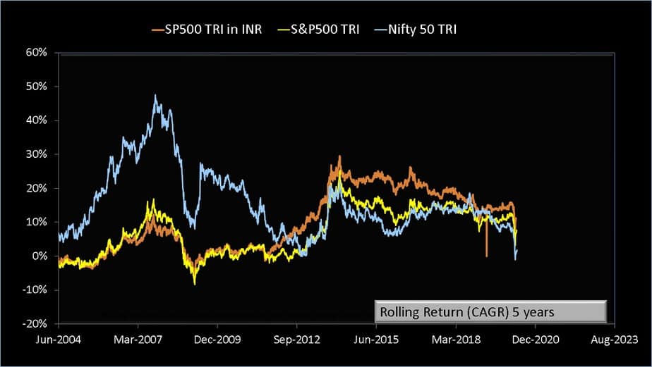 Nifty 50 TRI Lump Sum five year rolling return compared with S and P 500 TRI with S and P 500 TRI in INR