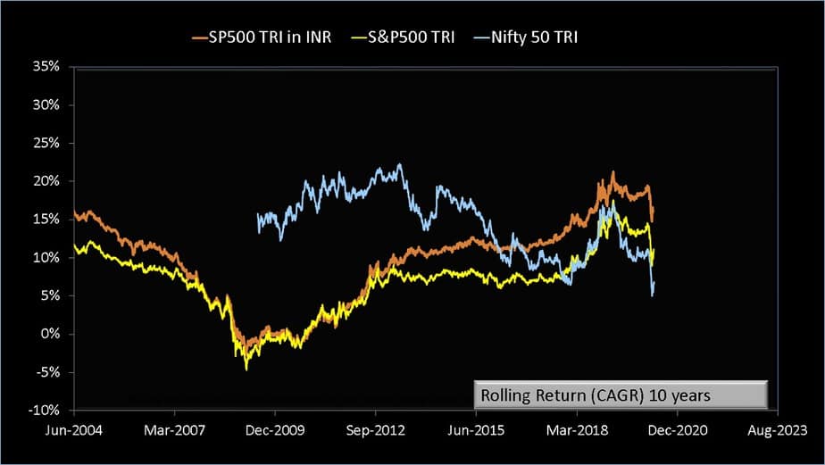 Nifty 50 TRI Lump Sum ten year rolling return compared with S and P 500 TRI with S and P 500 TRI in INR