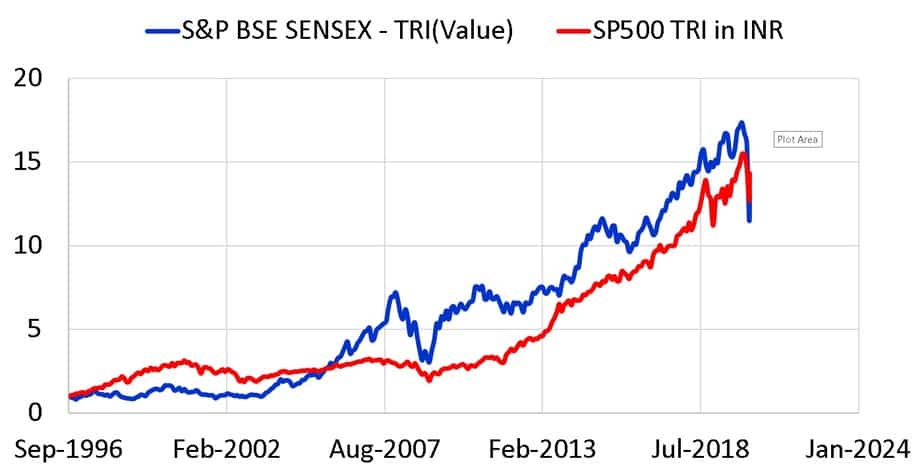 Normalized movement of Sensex and S and P 500 in INR from Sep 1996 to April 2020