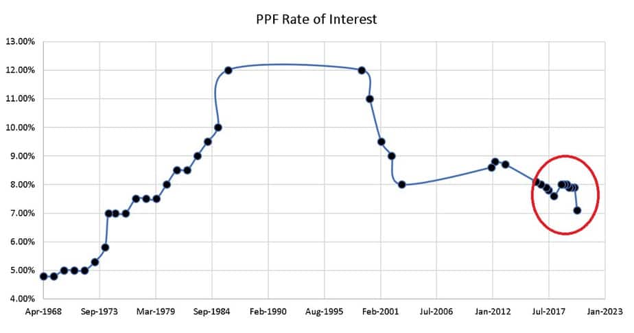 PPF interest rate history from April 1968 to April 2020