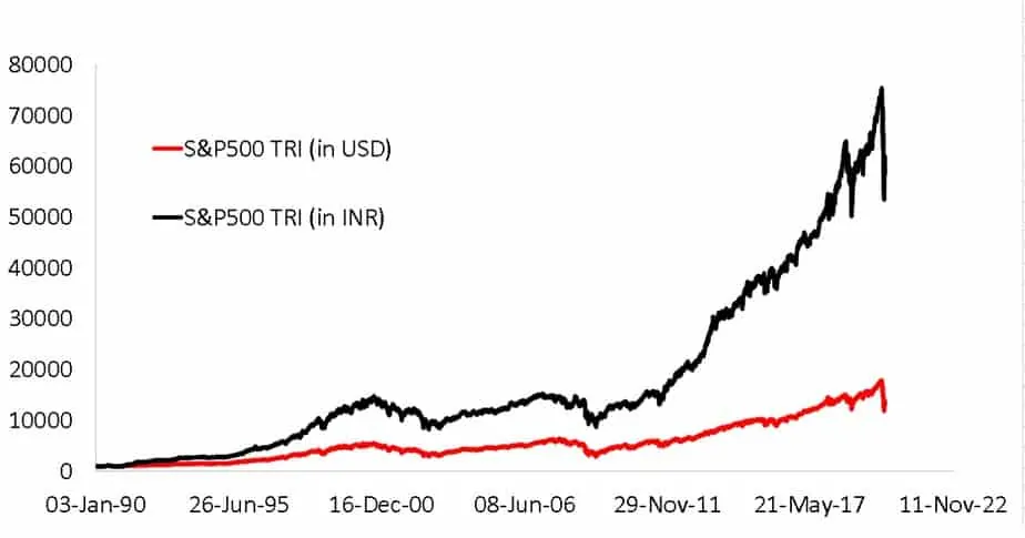 Price movement of S and P 500 in USD and S and P 500 in INR from Jan 1990 to April 2020