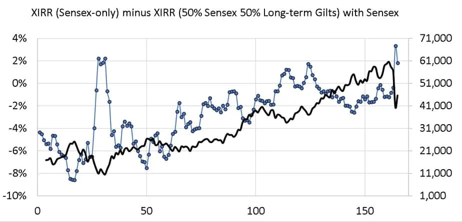 Return difference between Sensex only portfolio and fifty per cent Sensex fifty per cent bonds portfolio along with Sensex value