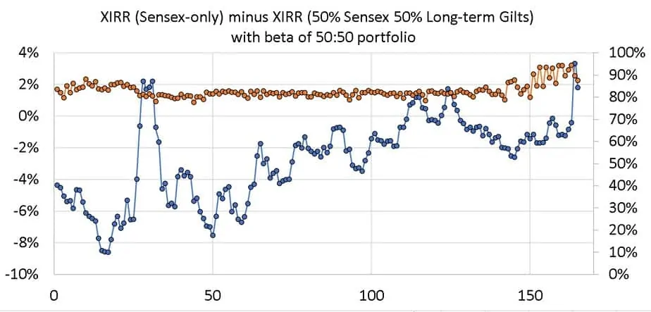 Return difference between Sensex only portfolio and fifity percent Sensex fifty percent bonds portfolio along with portfolio beta