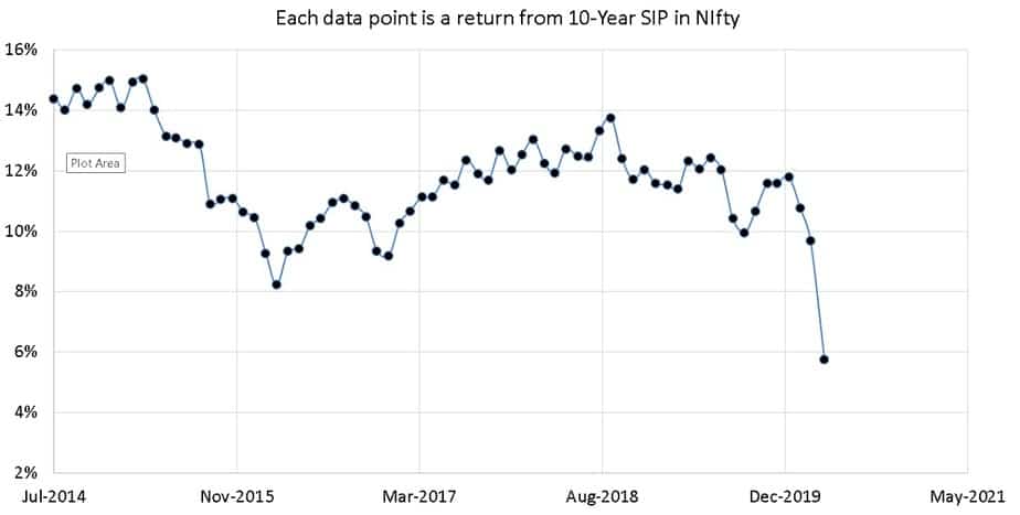 Rolling 10-year SIP returns for Nifty 50 TRI from July 1999 to April 2020