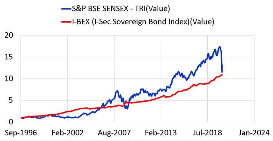 Sensex and I-Bex long term gilt index from Sep 1009 to April 2020