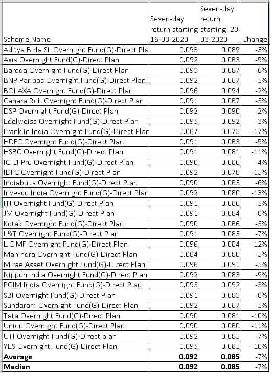 Table shows the abrupt change in weekly returns of overnight funds