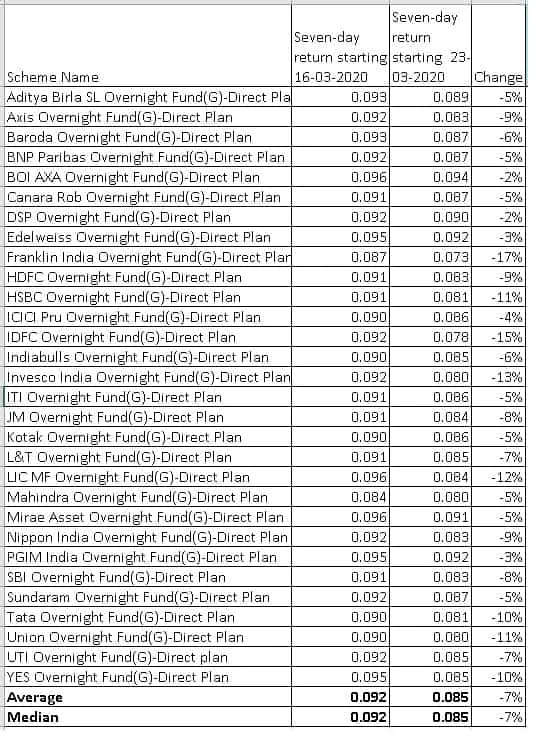 Table shows the abrupt change in weekly returns of overnight funds