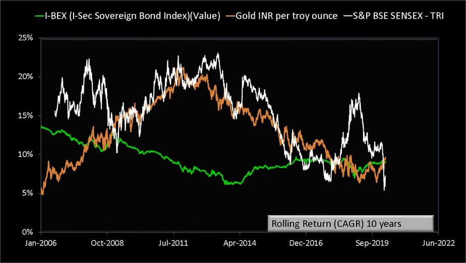 Ten year lump sum rolling return comparison of Sensex Gold and bonds