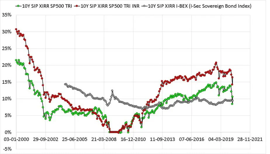 Ten year rolling return SIP plots of S and P 500 TRI with S and P 500 TRI in INR and I-BEX the Indian Sovereign Bond Index from Jan 1990 to April 2020
