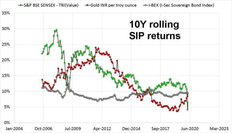 Gold beats Sensex over last 20 years! Time to invest in gold?