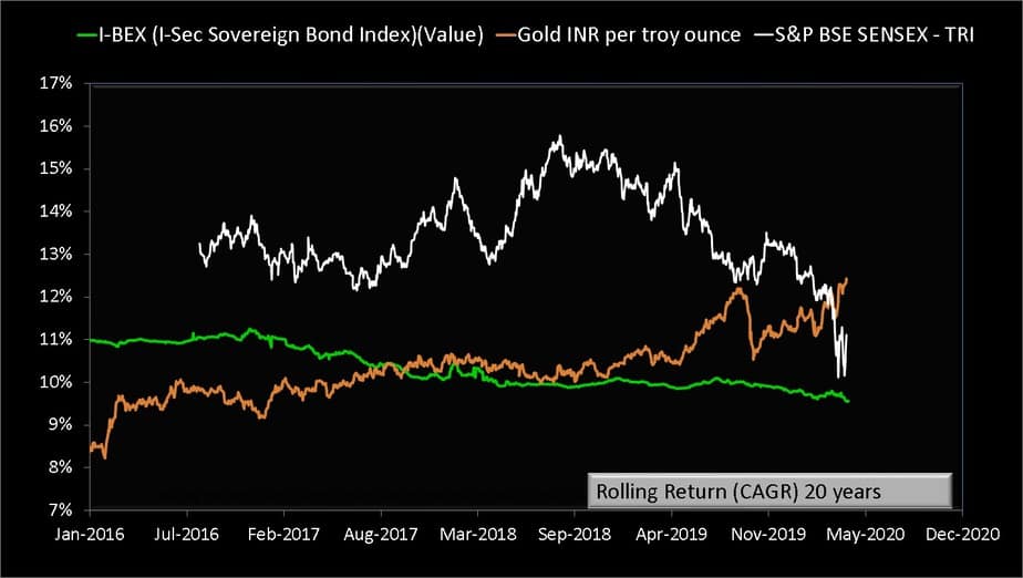 Twenty year lump sum rolling return comparison of Sensex Gold and bonds