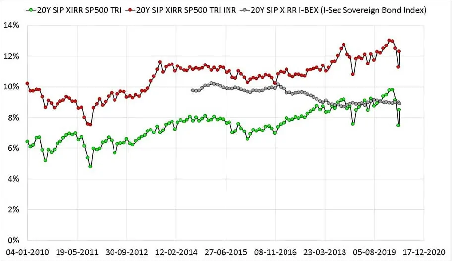 Twenty year rolling return SIP plots of S and P 500 TRI with S and P 500 TRI in INR and I-BEX the Indian Sovereign Bond Index from Jan 1990 to April 2020