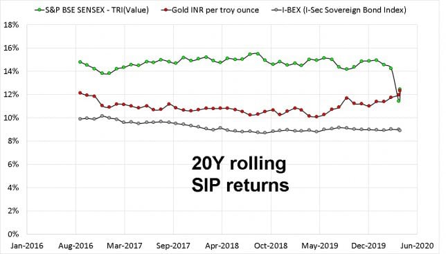 Gold Beats Sensex Over Last 20 Years Time To Invest In Gold 6784