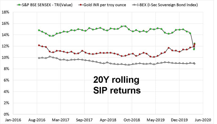 Twenty year rolling SIP return comparison of Sensex Gold and bonds