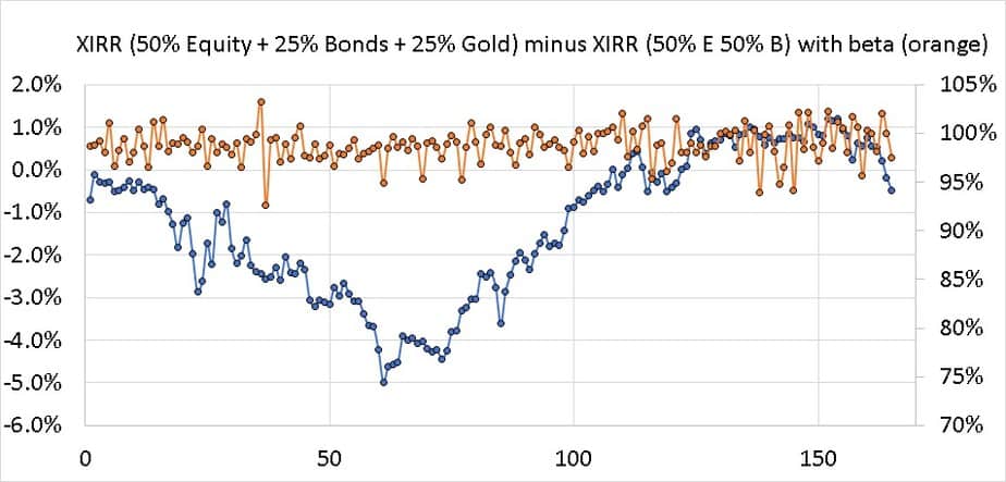 XIRR (50% Equity + 25% Bonds + 25% Gold) minus XIRR (50% E 50% B) with beta (orange)