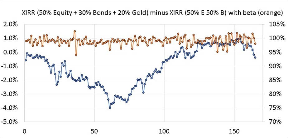 XIRR (50% Equity + 30% Bonds + 20% Gold) minus XIRR (50% E 50% B) with beta (orange)