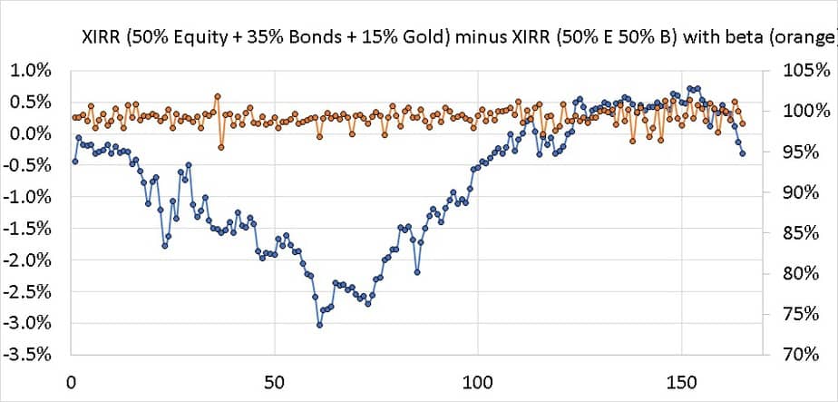 XIRR (50% Equity + 35% Bonds + 15% Gold) minus XIRR (50% E 50% B) with beta (orange)