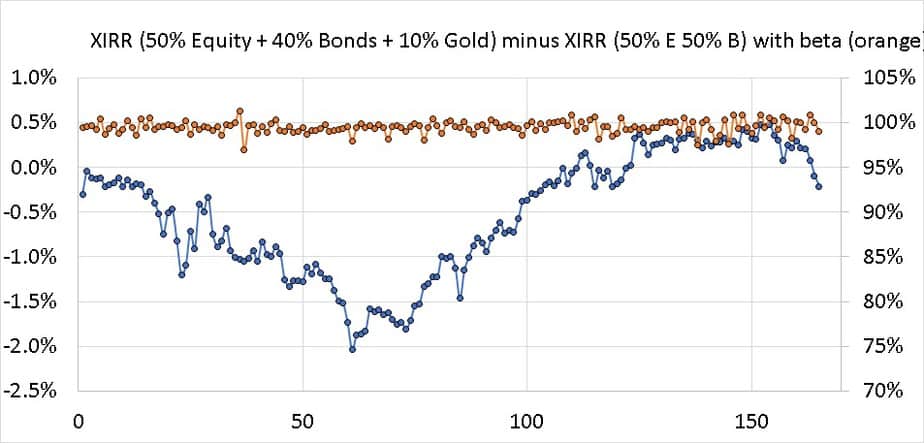 XIRR (50% Equity + 40% Bonds + 10% Gold) minus XIRR (50% E 50% B) with beta (orange)