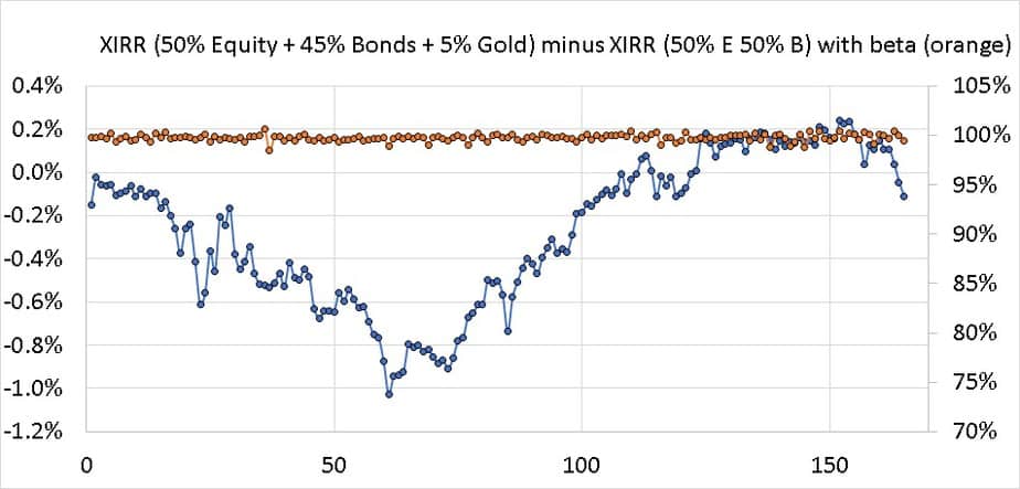 XIRR (50% Equity + 45% Bonds + 5% Gold) minus XIRR (50% E 50% B) with beta (orange)