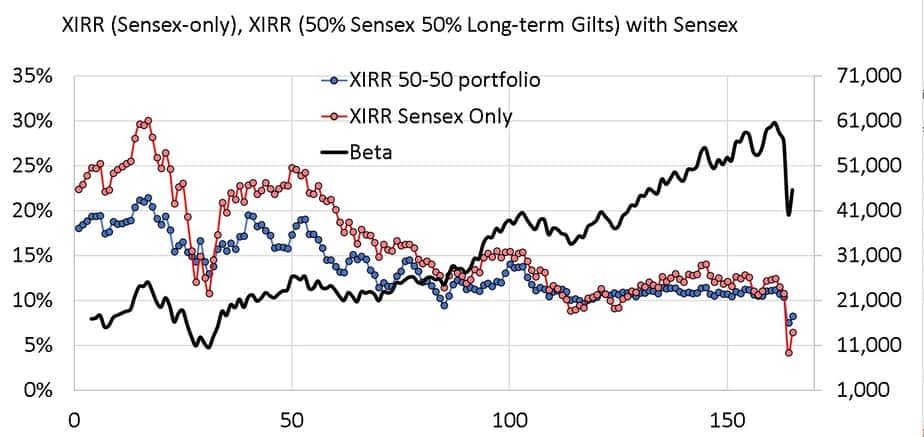 XIRR of Sensex-only portfolio plotted along with XIRR of 50-50 portfolio and Sensex