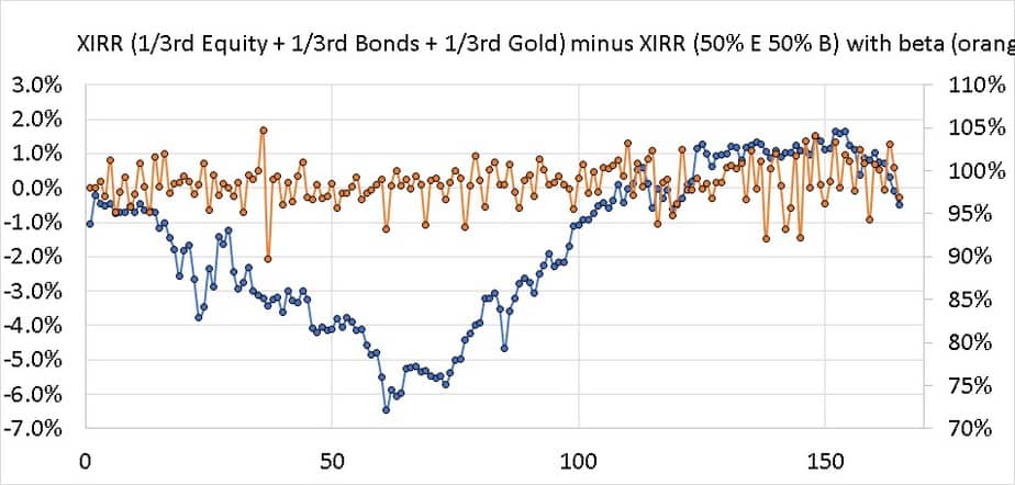 XIRR (1/3rd Equity + 1/3rd Bonds + 1/3rd Gold) minus XIRR (50% E 50% B) with beta (orange)