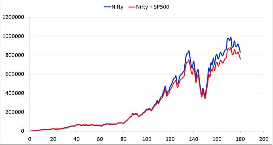 first 15 year portfolio analysis with 10 percent S and P 500