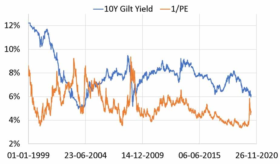10Y gilt yield vs Nifty earnings yield which is the reciprocal of PE