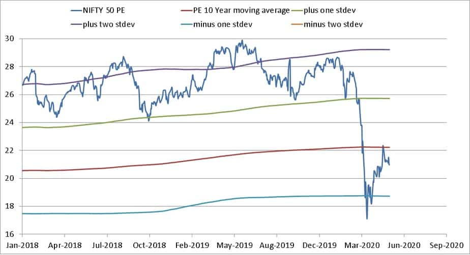 Closeup of Nifty PE with 10-year moving average and standard deviation bands from Jan 2018 to May 2020