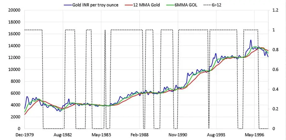 Gold price along with 12 month moving average and six month moving average and buy sell indicator between Jan 1976 and June 1996