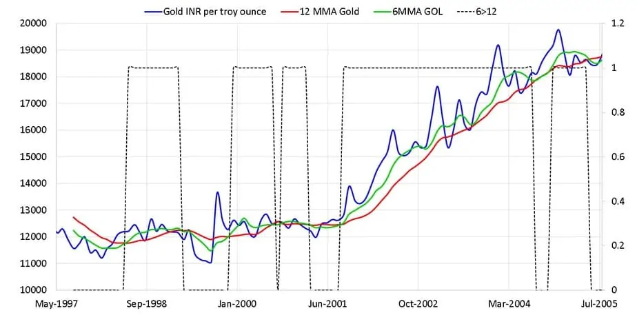 Gold price along with 12 month moving average and six month moving average and buy sell indicator between May 1997 and July 2005