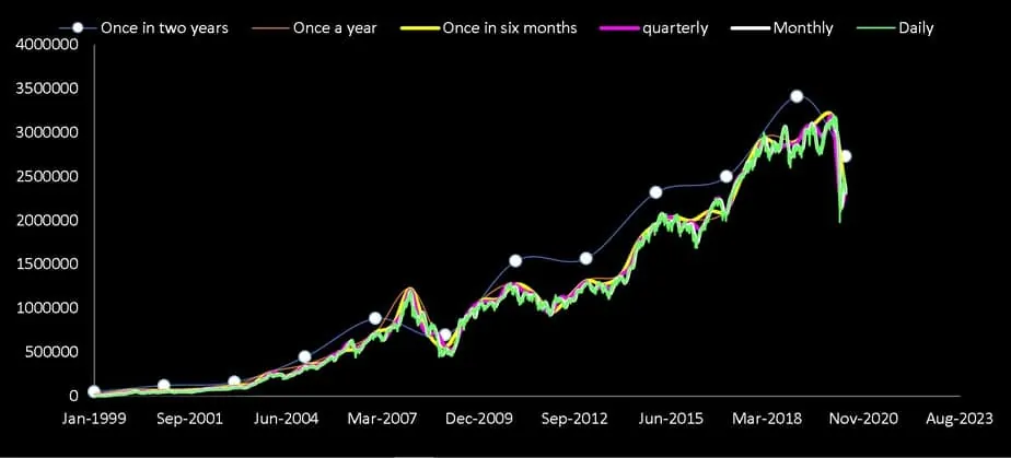Growth of a daily, monthly, quarterly, half-yearly, annual, and biennial SIP in Nifty 500 TRI from Jan 1999 to May 2020