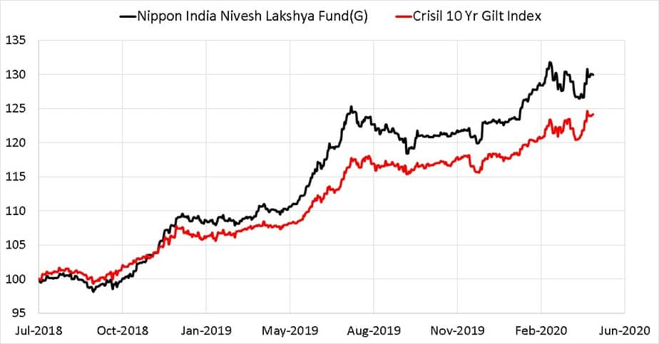 NAV movement of Nippon India Nivesh Lakshya Fund and CRISIL 10Y Gilt index
