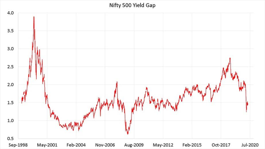 Nifty 500 Yield from Sep 1998 to May 2020
