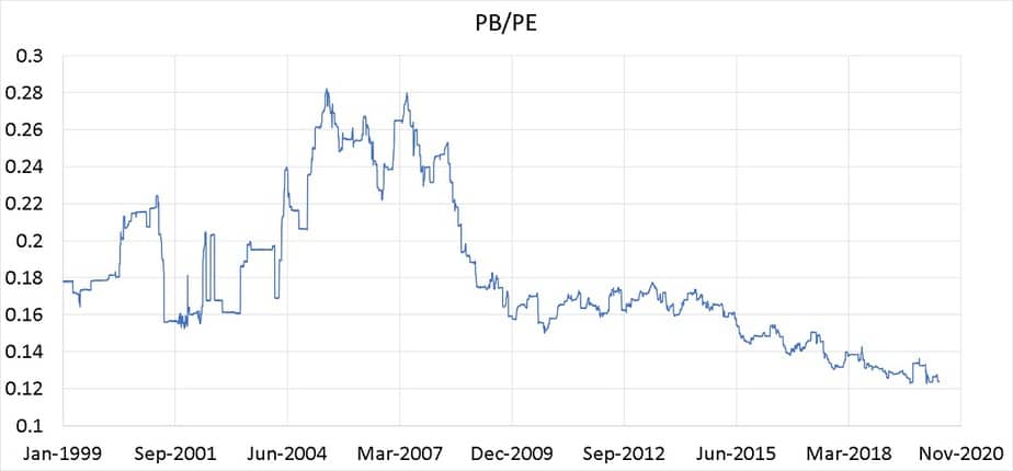 Nifty ROE or PB divided by PE from Jan 1999 to May 2020