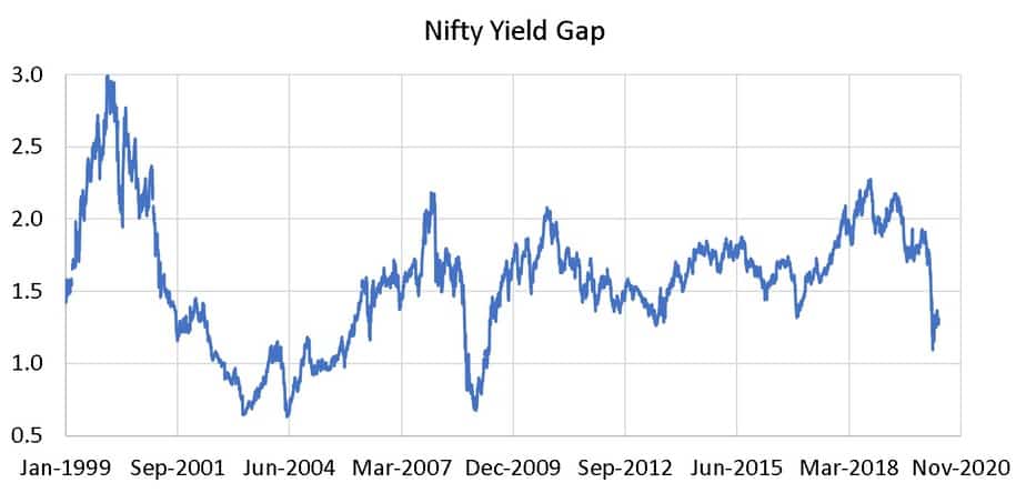 Nifty Yield Gap from Jan 1999 to May 2020