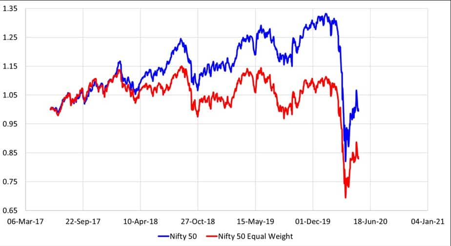 Normalized movement of Nifty 50 and Nifty 50 Equal-weight indices indicating the departure in movement after 1st Feb 2018