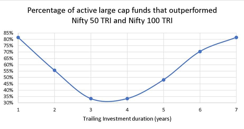 Percentage of active large cap funds that outperformed Nifty 50 TRI and Nifty 100 TRI