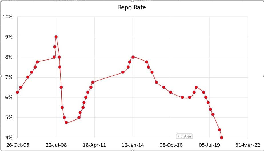 RBI int rate repo rate history