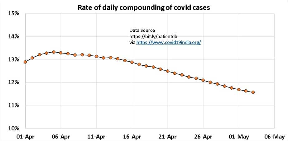 Rate of daily compounding of covid cases in India from 1st April 2020 to May 3rd 2020