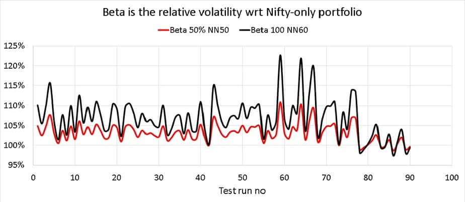 Relative volatility or beta of 100% Nifty Next 50 and 50% Nifty Next 50 portfolios compared with Nifty-only portfolio