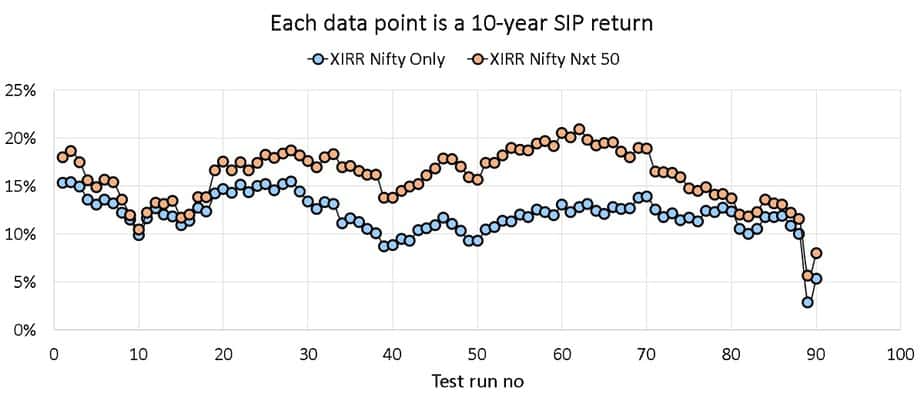 Rolling 10-year SIP of Nifty 50 and Nifty Next 50 from Dec 2002 to April 2020