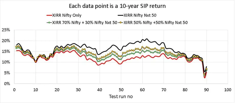 Rolling 10-year SIP of portfolios with different levels of Nifty 50 and Nifty Next 50