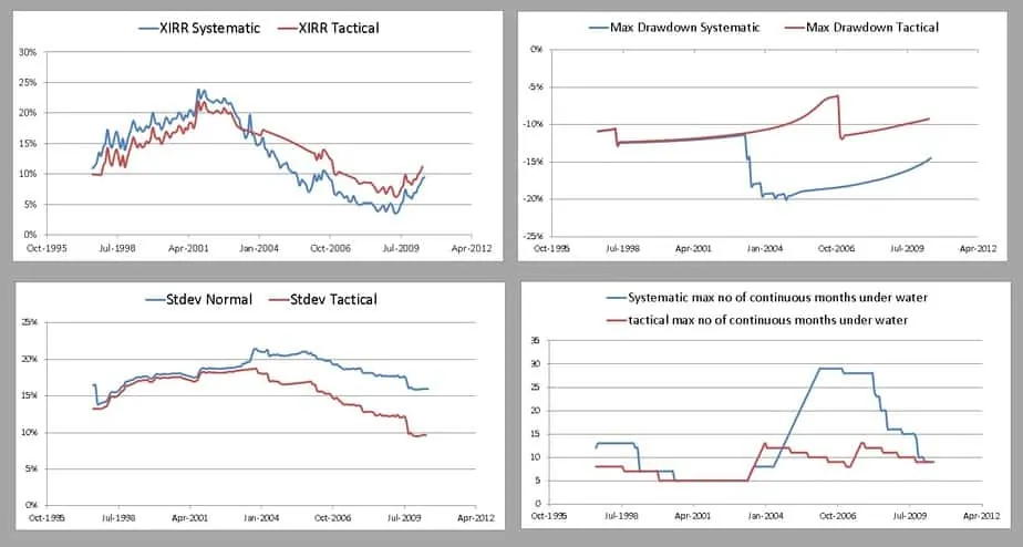 Rolling backtest study of tactical asset allocation between gold and cash from AUg 1997 to May 2020