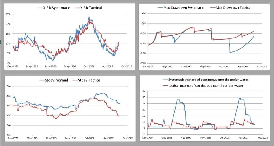 Rolling backtest study of tactical asset allocation between gold and cash from Dec 1979 to May 2020